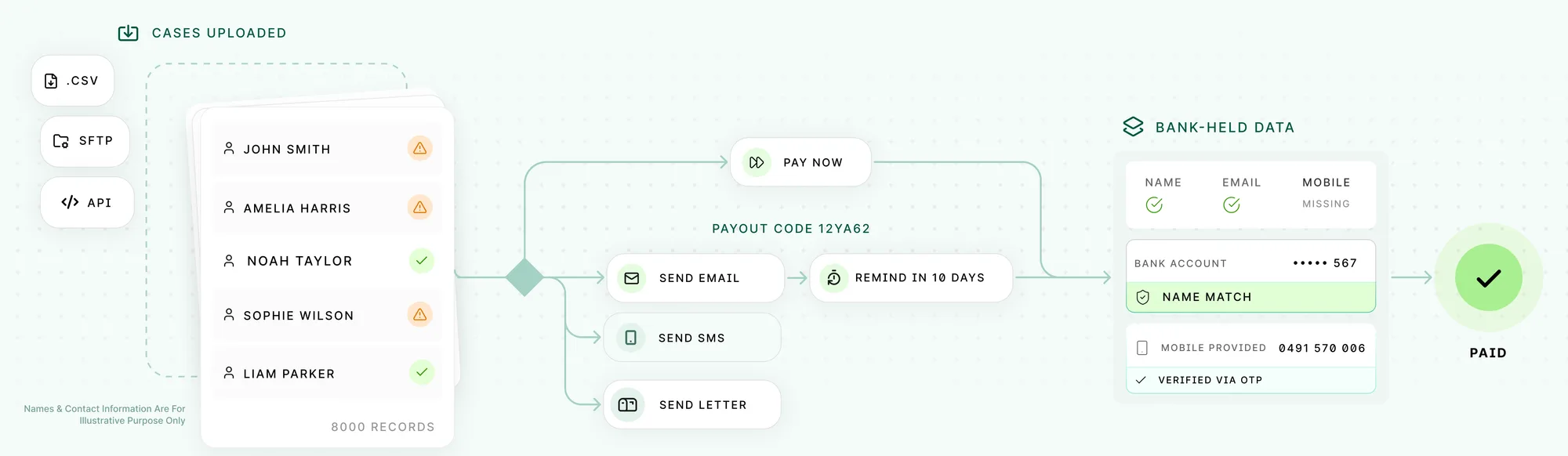 A payout workflow, left to right: cases uploaded by CSV, SFTP or API — 8000 records, several with details missing — are either paid straight away or contacted by email, SMS or letter, with a reminder after 10 days. Details the recipient supplies are matched against bank-verified data and confirmed by one-time code, and the payout is paid.